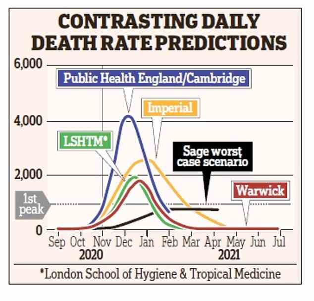 Cambridge  and PHE  predicted  the daily death toll could reach 4,000