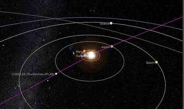 C/2023 A3 fliegt derzeit mit 180.610 Meilen pro Stunde zwischen Saturn und Jupiter und wird im September 2024 innerhalb von 36 Millionen Meilen an der Sonne vorbeifliegen
