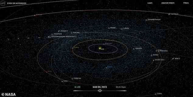 Benutzer des Eyes on Asteroids-Tools können nicht nur die nächsten Weltraumfelsen betrachten, die an unserem Planeten vorbeifliegen werden, sondern auch eine breitere Ansicht unseres Sonnensystems (im Bild) und wo sich einige der berühmteren Asteroiden derzeit befinden