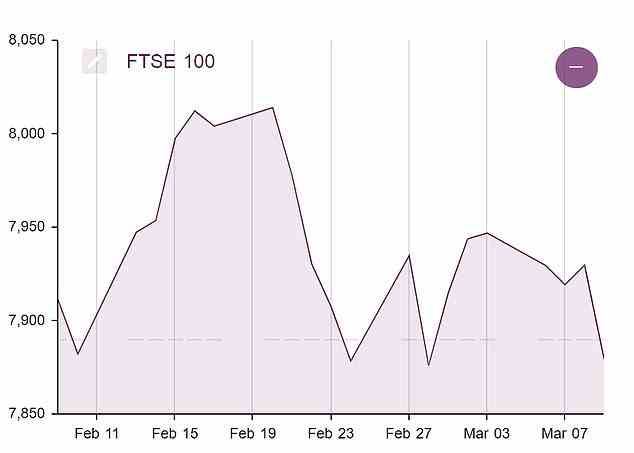 Der FTSE 100 ist seit seinem Rekordhoch von 8.014,3, das er am 20. Februar erreichte, um rund 3,7 % gefallen