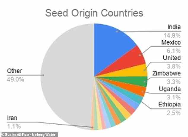 Der Tresor enthält 642 Millionen Samen aus fast allen Ländern der Welt, hat aber eine Kapazität von 2,5 Milliarden.  Im Bild: Herkunftsländer von Saatgut in Svalbard Seed Vault