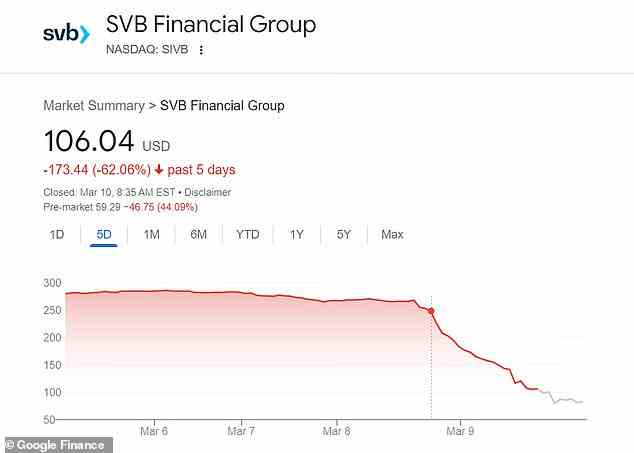 Shares of SVB were down 44% in premarket trading, after slumping about 60% in the previous session, with investors concerned about the strength of its balance sheet
