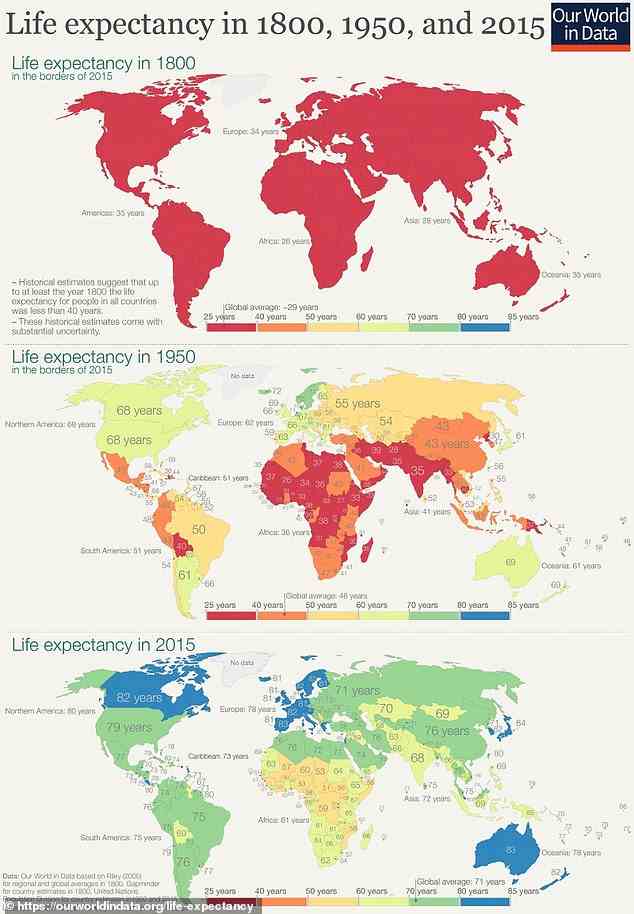 Eine Karte, die die Veränderung der Lebenserwartung zwischen 1800, 1950 und 2015 zeigt, verdeutlicht die drastische globale Kluft