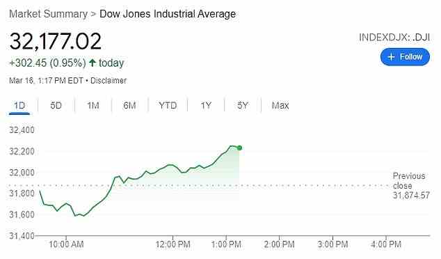 A potential lifeline to the hard-hit bank sent the Dow higher in afternoon trading
