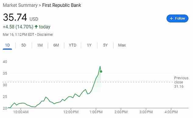 Shares of First Republic jumped positive on news of the plan, gaining up to 15 percent after dropping as much as 35 percent on Thursday morning