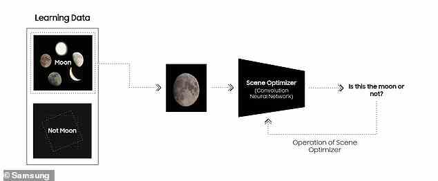Der „Scene Optimizer“-Algorithmus wurde darauf trainiert, Fotos des Mondes zu erkennen, sodass er erkennen kann, wann er dem Kameraobjektiv gezeigt wird