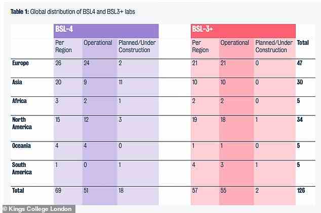 Diese Tabellen zeigen die Anzahl der offenen und im Bau befindlichen BSl-4- und BSL-3+-Labore auf jedem Kontinent