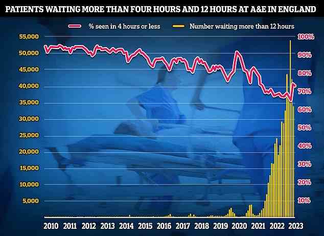 NHS-Daten zur A&E-Leistung im Februar zeigen, dass nur sieben von 10 A&E-Teilnehmern (71,5 Prozent) innerhalb von vier Stunden nach ihrem Erscheinen bei A&E gesehen wurden (rote Linie).  Inzwischen mussten 34.976 Patienten, die Hilfe in Notaufnahmen suchten, mehr als 12 Stunden warten – das entspricht mehr als 1.000 Patienten pro Tag (gelber Balken).
