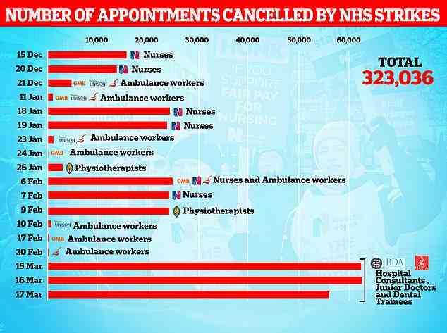 Fast 325.000 Operationen und Termine wurden in diesem Winter wegen NHS-Streiks abgesagt