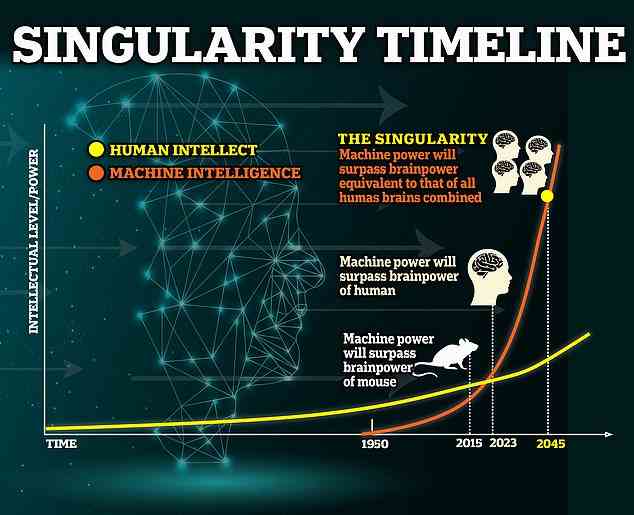 Die Befürchtungen der KI kommen, da Experten vorhersagen, dass sie bis 2045 Singularität erreichen wird, wenn die Technologie die menschliche Intelligenz übertrifft, bis zu der wir sie nicht kontrollieren können