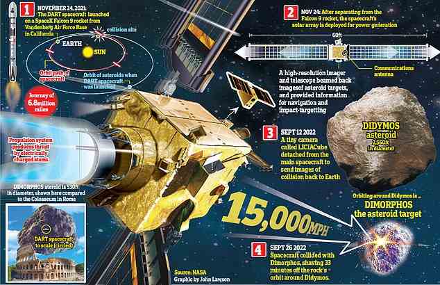 Erfolg!  Der Double Asteroid Redirection Test (DART) der NASA hatte tatsächlich ein Hollywood-Ende, da eine neue Studie bestätigt hat, dass die Blockbuster-Drehbuchmission ein durchschlagender Erfolg war