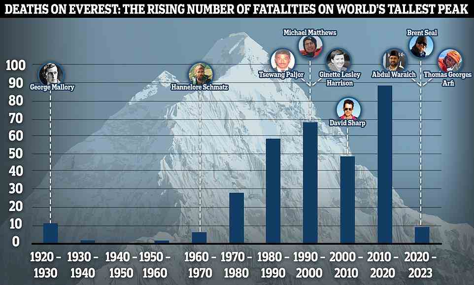 With 310 known deaths on Mount Everest and that number growing every year, it's no wonder the highest point on Earth has also earned the macabre nickname 'the world's largest open air graveyard'. MailOnline looks back on the number of people that have tragically passed away on the mountain, and who they are