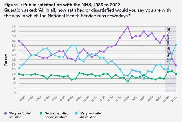 Laut der britischen Umfrage Social Attitudes hat sich die Unzufriedenheit in nur zwei Jahren verdoppelt, da Patienten Schwierigkeiten haben, Hausärzte, Zahnärzte und Krankenwagen zu erreichen.  Die „Goldstandard“-Umfrage unter 3.362 Personen in England, Wales und Schottland hat die öffentliche Meinung seit 1983 konsequent verfolgt und findet nun in ihrem 40. Jahr statt