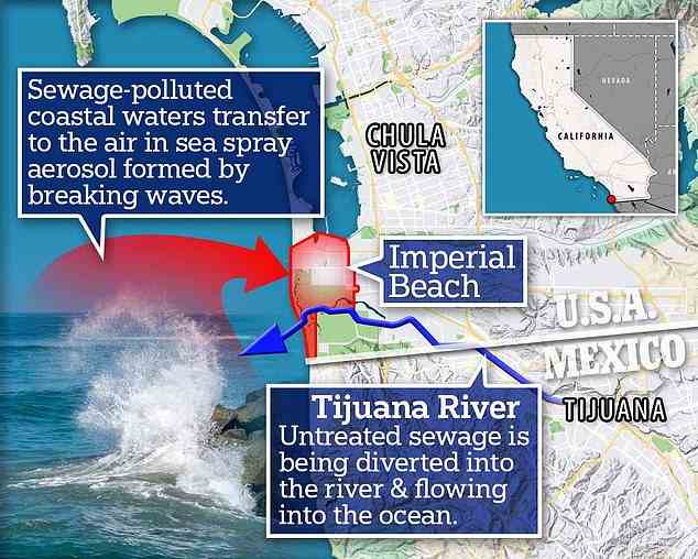 Wissenschaftler haben in der Gischt, die durch Imperial Beach fließt, rohe Abwasserpartikel gefunden, die aus verschmutztem Wasser des Tijuana-Flusses stammen.  Der Fluss mündet in den Pazifischen Ozean
