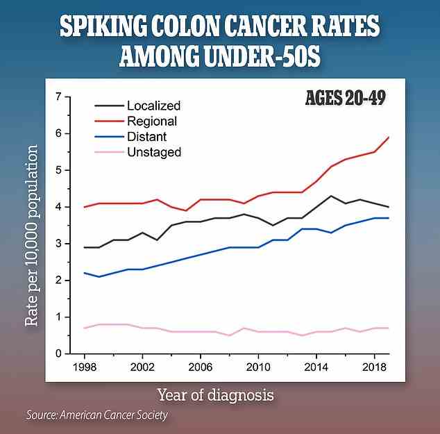 Die obige Grafik zeigt, wie die Raten von Dickdarmkrebs bei Erwachsenen im Alter von 20 bis 49 Jahren gestiegen sind. Wissenschaftler sagen, dass mehr als 40 Prozent der Diagnosen bei den 45- bis 49-Jährigen auftreten.  Die Grafik zeigt die Dickdarmkrebsraten pro 100.000 Personen bei jüngeren Erwachsenen nach Stadien