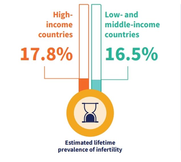 Experten fanden keinen wesentlichen Unterschied in den Unfruchtbarkeitsraten zwischen reichen und armen Ländern, ein Ergebnis, das sie sagten, zeigte das Ausmaß des Problems und die Notwendigkeit eines universellen Zugangs zu Fruchtbarkeitsbehandlungen