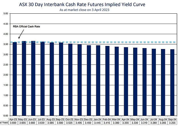 Der 30-Tage-Interbanken-Cash-Rate-Futures-Markt der Australian Securities Exchange hatte erwartet, dass die RBA die Zinserhöhungen vor der Ankündigung am Dienstag einstellen würde