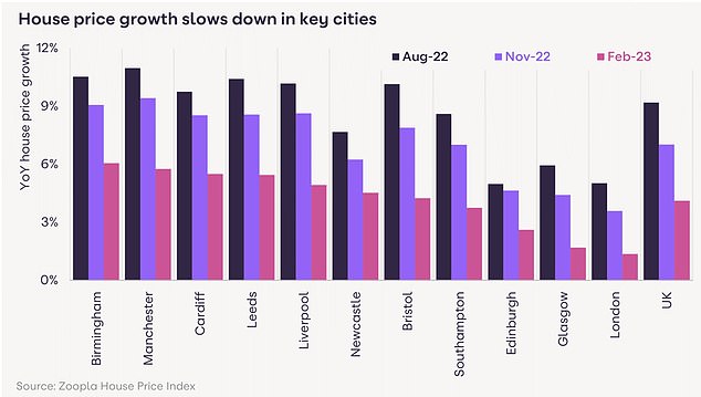 Das Wohnungspreiswachstum in den Städten wurde gebremst – von einem zweistelligen Wert auf nur noch 6 % im vergangenen Jahr