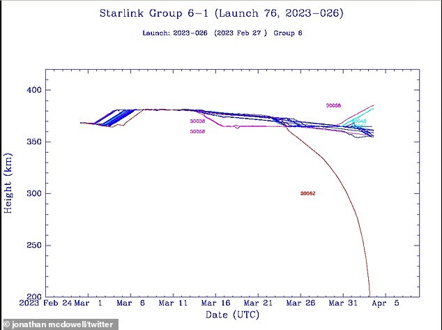 Der Astronom sagte, der gefallene Starlink sei ein neues Modell, das letzten Monat auf den Markt gebracht wurde