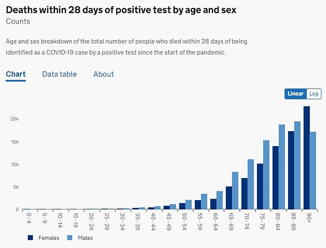 Neueste Daten der britischen Gesundheitssicherheitsbehörde deuten darauf hin, dass seit Beginn der Pandemie innerhalb von vier Wochen 51 Kinder unter vier Jahren an einem positiven Covid-Test gestorben sind