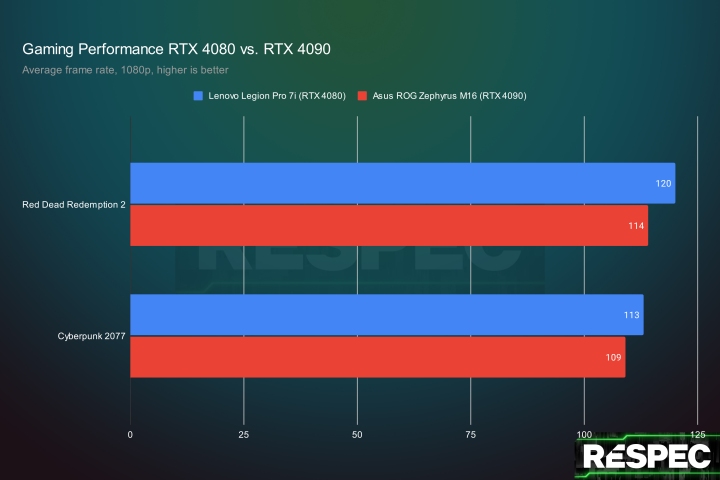 Gaming-Performance zwischen der mobilen RTX 4080 und RTX 4090.