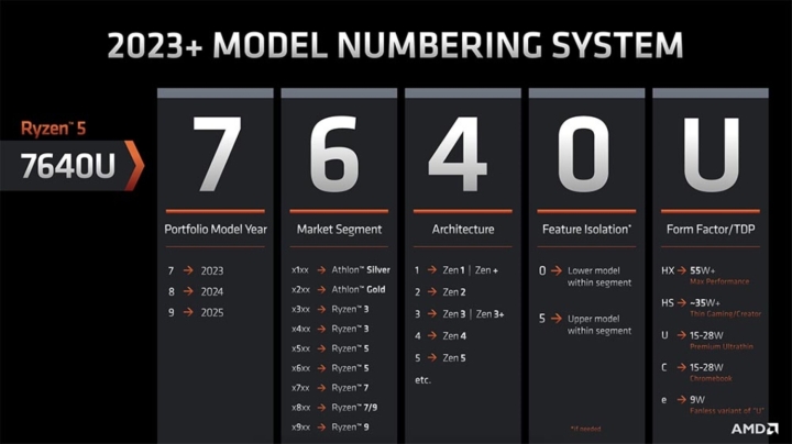 AMDs Namensschema 2023 für mobile Prozessoren.