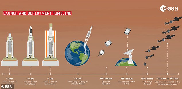 Launch plan: This graphic shows the build up to lift-off of Juice and its first few days in space