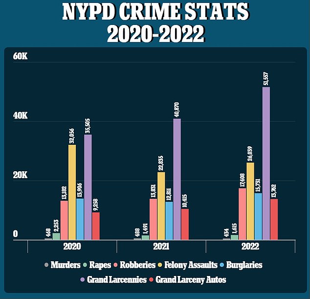 Die Kriminalität in New York City ist von 2020 bis 2023 sprunghaft angestiegen. Eric Adams glaubt, dass die Roboter dazu beitragen werden, Kriminelle in der Stadt abzuschrecken