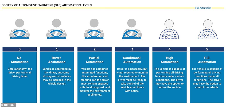 Ford BlueCruise is designated Level 2 automation, meaning drivers can take their hands off the wheel while it's activated by must keep their eyes on the road at all times and be able to take back control of the vehicle immediately if promoted