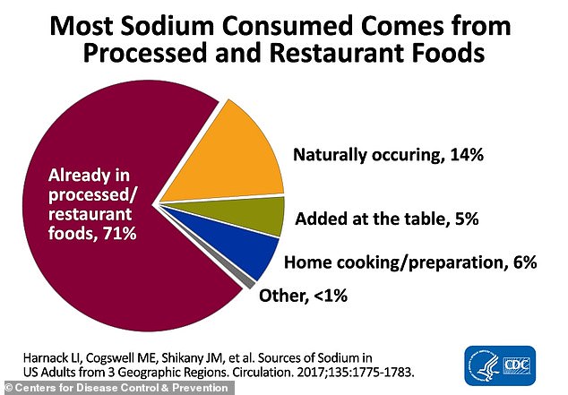 Der Großteil des in den USA konsumierten Salzes stammt aus verarbeiteten Lebensmitteln oder solchen, die in Restaurants zu finden sind.  Diese Quellen sind die Hauptziele für den Vorschlag der FDA, Salzersatzstoffe anstelle von Kochsalz einzuführen.