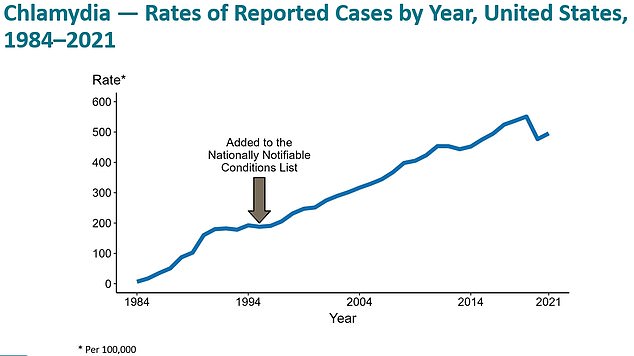 Chlamydia war bis 2000 nicht in allen 50 Bundesstaaten und im District of Columbia meldepflichtig. Der stetige Anstieg der Chlamydia-Fallraten ab 1996 ist teilweise auf eine verbesserte Melde- und Testinfrastruktur zurückzuführen