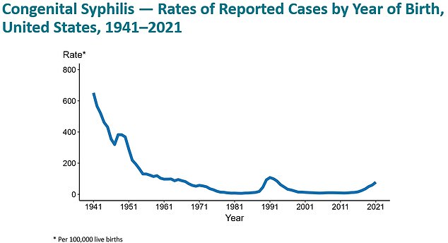 Im Jahr 2021 wurden insgesamt 2.855 Fälle von angeborener Syphilis gemeldet, was einer Rate von etwa 78 pro 100.000 Lebendgeburten entspricht.  Zwischen 2020 und 2021 stieg die Rate der gemeldeten angeborenen Syphilis um mehr als 30 Prozent