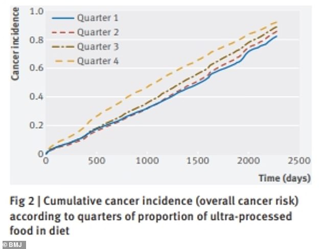 Research published in BMJ suggested that increasing the amount of ultra-processed food consumed by 10 percent would result in higher incidence of breast cancer