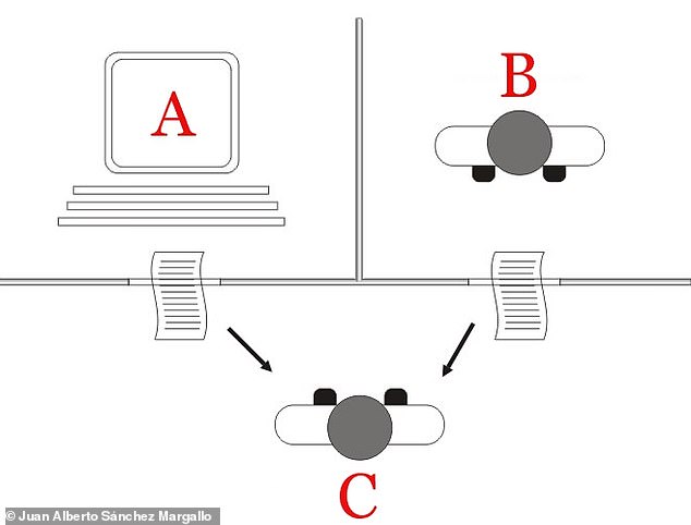 Überblick über den Turing-Test: Ein menschlicher Interrogator (C) stellt einer KI (A) und einem weiteren Menschen (B) Fragen und wertet die Antworten aus.  Der Vernehmer weiß nicht, was was ist.  Täuscht die KI den Vernehmer vor, dass seine Antworten von einem Menschen stammen, besteht sie den Test