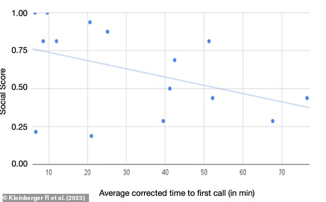 Graph to show the correlation between a parrot's social score (ratio between the number of calls triggered and total potential number of calls over the sessions) and the average time it took them to trigger their first call during a session. The more eager the bird was to make a call when the tablet became available, the more calls the bird made during the study
