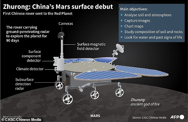 Chinesische Beamte verwenden den Rover, der nach dem chinesischen Feuergott benannt ist, um den Boden und die Atmosphäre des Mars zu analysieren, Bilder aufzunehmen, Karten zu erstellen und nach Wasser und Zeichen des alten Lebens zu suchen