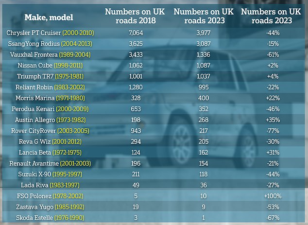 The list of 18 ugly cars has been chosen by LeaseLoco - here's how many remain on the road today compared to 5 years ago. Data supplied by the DVLA