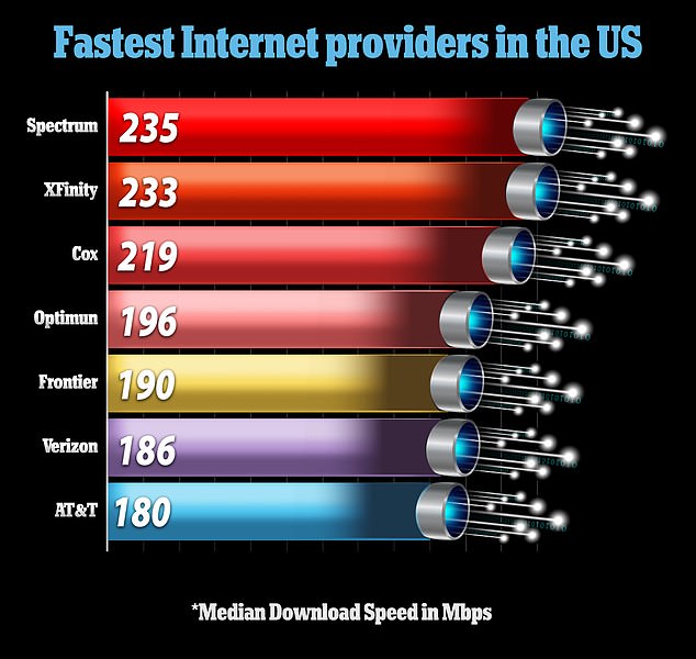 Spectrum, im Besitz von Charter Communications, führte die Liste als das schnellste Internet in den USA an, während AT&T am langsamsten rangierte – obwohl es zu den beliebtesten Diensten gehört