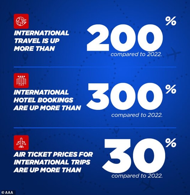Die Kosten für internationale Reisen sind nach Angaben der American Automobile Association im letzten Jahr um mehr als 200 Prozent in die Höhe geschossen