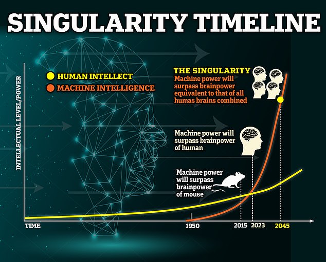 Die Befürchtungen der KI kommen, da Experten vorhersagen, dass sie bis 2045 Singularität erreichen wird, wenn die Technologie die menschliche Intelligenz übertrifft, bis zu der wir sie nicht kontrollieren können