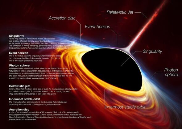 Ein Diagramm der Merkmale eines Schwarzen Lochs