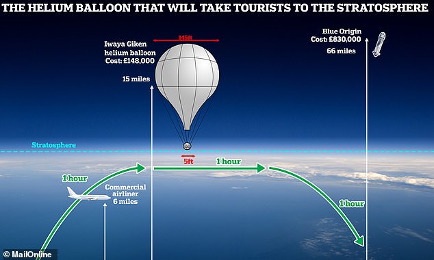How high will it go? Japanese start-up Iwaya Giken promises passengers on its vessel a view of the curvature of the Earth from an altitude of 15 miles (25 km)