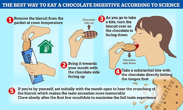 Forscher der Universität Oxford glauben, dass sie die Debatte beigelegt haben, und behaupten, dass Sie die Kekse mit der Schokoladenseite nach oben aufheben, sie aber vor dem Essen umdrehen sollten