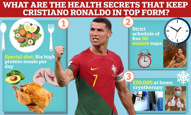 Vom „magischen“ Hähnchen, einem strengen Mittagsschlafplan bis hin zur Kryotherapie zu Hause lässt Ronaldo nichts unversucht