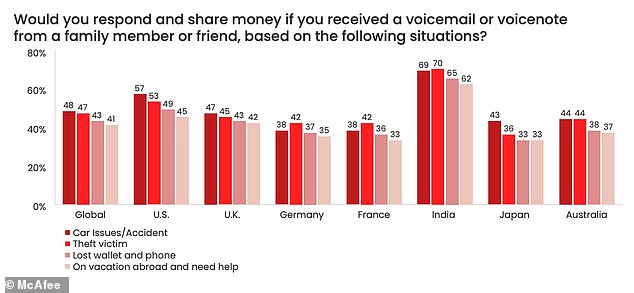 Besorgniserregend: Mehr als drei von zehn Briten gaben an, dass sie auf eine Voicemail oder Sprachnotiz antworten würden, die vorgibt, von einem Freund oder geliebten Menschen zu stammen, der Geld braucht – insbesondere, wenn sie dachten, es käme von einem Partner, Kind oder Elternteil