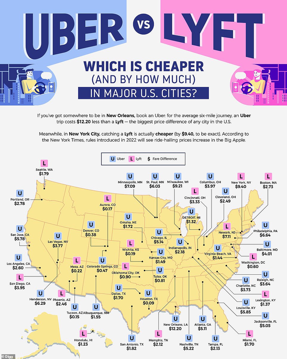 CashNetUSA testete die Leistung von Uber und Lyft in 150 Großstädten in den Vereinigten Staaten.  Unter den 150 US-Städten, die das Unternehmen kartiert hat, hatte New Orleans die größten Unterschiede zwischen Uber- und Lyft-Tarifen: Lyft-Fahrten waren 12,20 $ teurer als ihre Uber-Konkurrenten.