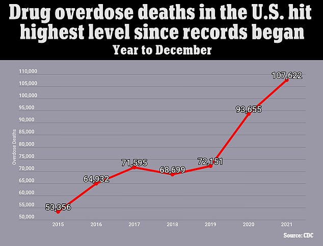 Die obige Grafik zeigt die CDC-Schätzungen zur Anzahl der Todesfälle, die pro Jahr durch Drogenüberdosierungen verursacht werden