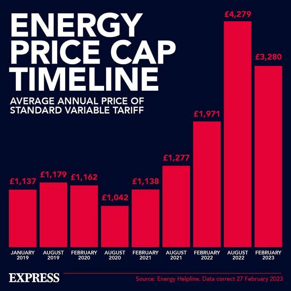 Zeitplan für die Obergrenze der Energiepreise
