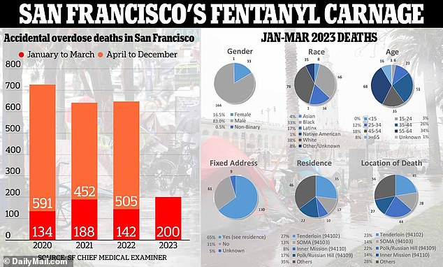 San Francisco verzeichnete im ersten Quartal 2023 einen atemberaubenden Anstieg der drogenbedingten Todesfälle um 41 Prozent