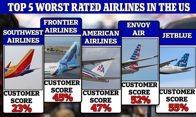 Neun nationale und zwei regionale Fluggesellschaften wurden von WalletHub anhand aktueller Daten des Verkehrsministeriums bewertet – Southwest Airlines wurde zum zweiten Mal in Folge als schlechteste Fluggesellschaft von allen eingestuft